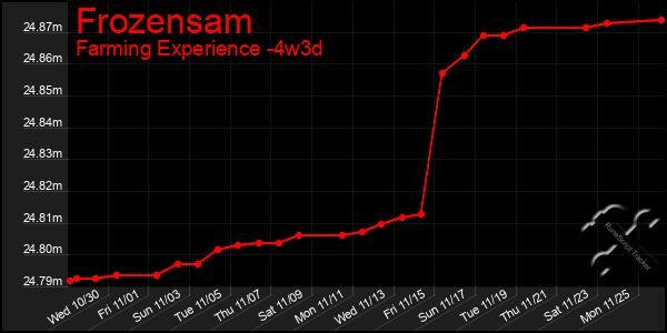 Last 31 Days Graph of Frozensam