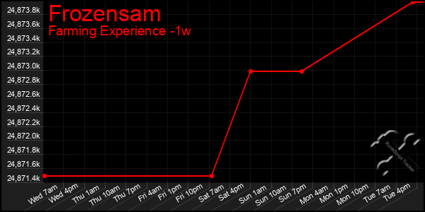 Last 7 Days Graph of Frozensam