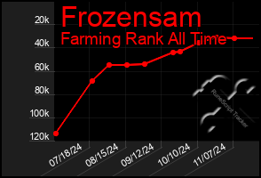 Total Graph of Frozensam