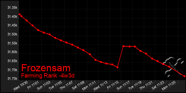 Last 31 Days Graph of Frozensam