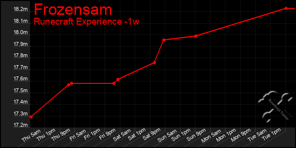 Last 7 Days Graph of Frozensam