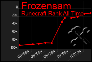 Total Graph of Frozensam