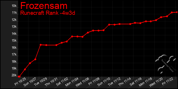 Last 31 Days Graph of Frozensam