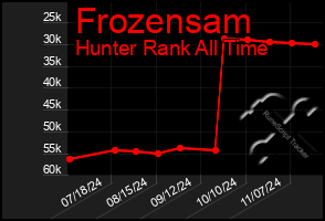 Total Graph of Frozensam