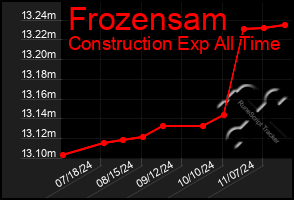 Total Graph of Frozensam