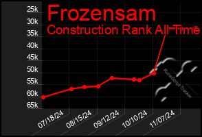 Total Graph of Frozensam