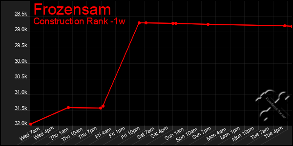 Last 7 Days Graph of Frozensam