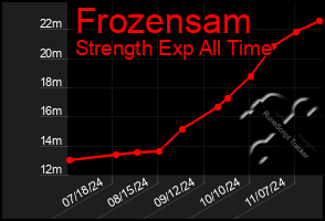 Total Graph of Frozensam