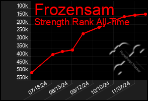 Total Graph of Frozensam