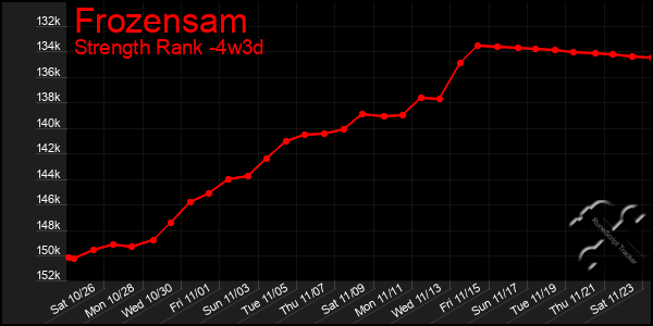 Last 31 Days Graph of Frozensam