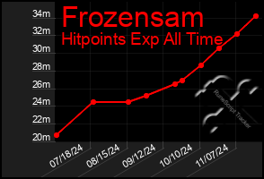 Total Graph of Frozensam