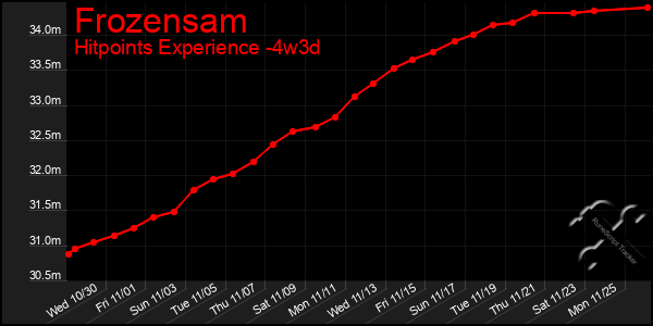 Last 31 Days Graph of Frozensam