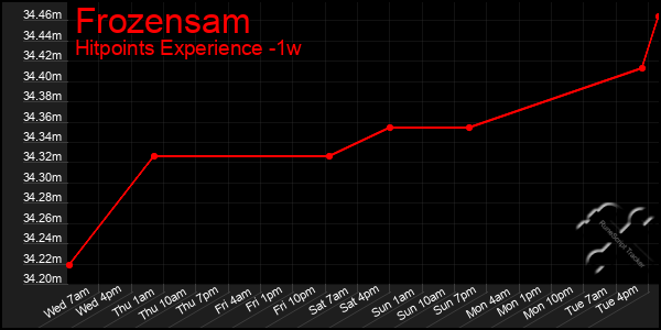 Last 7 Days Graph of Frozensam