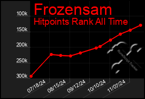 Total Graph of Frozensam