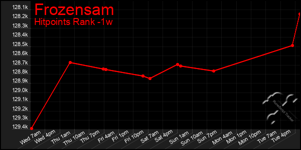 Last 7 Days Graph of Frozensam