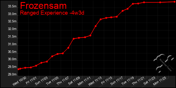 Last 31 Days Graph of Frozensam