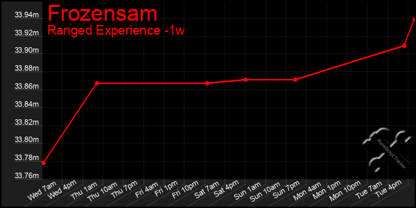 Last 7 Days Graph of Frozensam