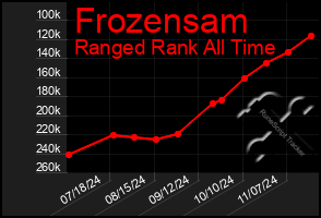 Total Graph of Frozensam