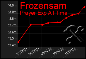 Total Graph of Frozensam