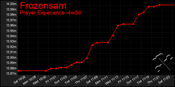 Last 31 Days Graph of Frozensam