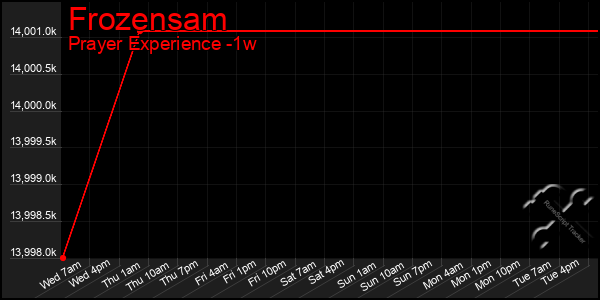 Last 7 Days Graph of Frozensam