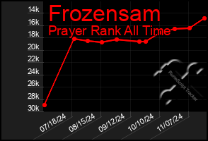 Total Graph of Frozensam