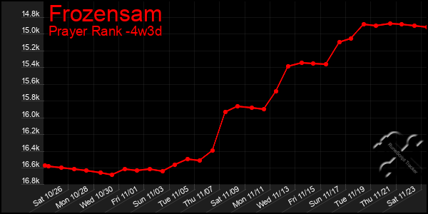 Last 31 Days Graph of Frozensam