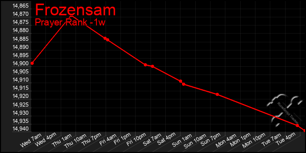 Last 7 Days Graph of Frozensam