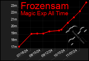 Total Graph of Frozensam