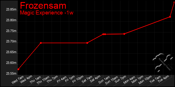 Last 7 Days Graph of Frozensam