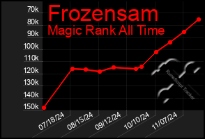 Total Graph of Frozensam