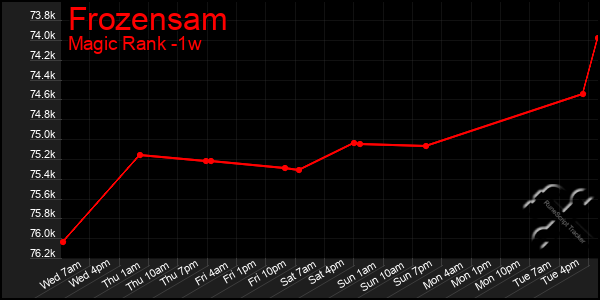 Last 7 Days Graph of Frozensam