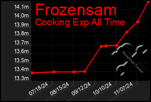 Total Graph of Frozensam