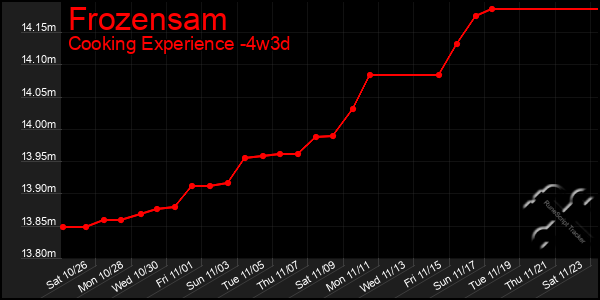 Last 31 Days Graph of Frozensam