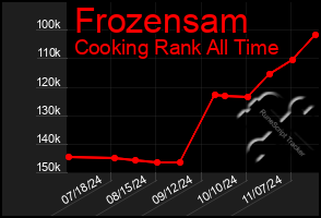 Total Graph of Frozensam