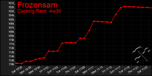 Last 31 Days Graph of Frozensam