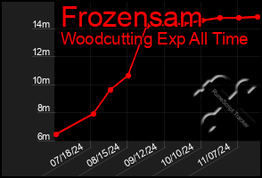 Total Graph of Frozensam