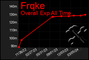 Total Graph of Frqke