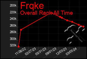 Total Graph of Frqke