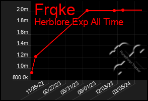 Total Graph of Frqke