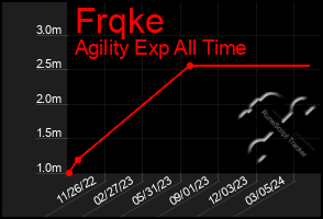 Total Graph of Frqke