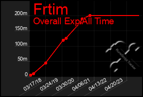 Total Graph of Frtim