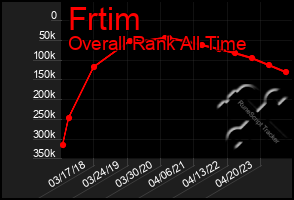 Total Graph of Frtim