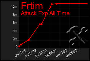Total Graph of Frtim