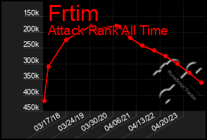 Total Graph of Frtim