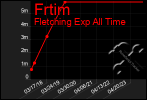 Total Graph of Frtim