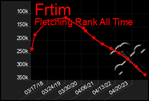 Total Graph of Frtim