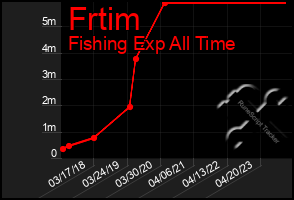Total Graph of Frtim