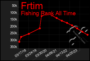Total Graph of Frtim