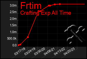 Total Graph of Frtim